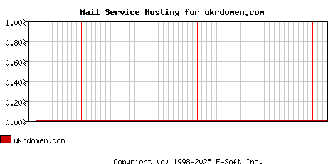 ukrdomen.com MX Hosting Market Share Graph