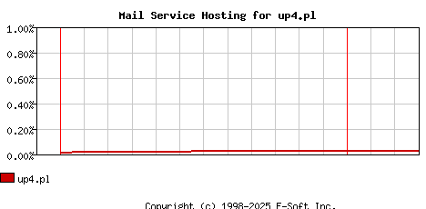 up4.pl MX Hosting Market Share Graph