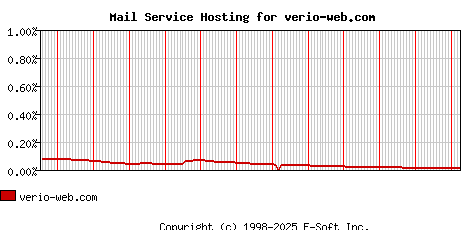 verio-web.com MX Hosting Market Share Graph