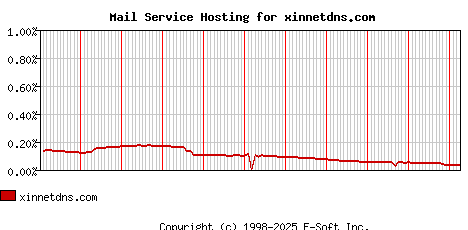 xinnetdns.com MX Hosting Market Share Graph