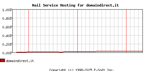 domaindirect.it MX Hosting Market Share Graph
