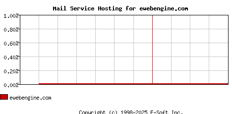 ewebengine.com MX Hosting Market Share Graph