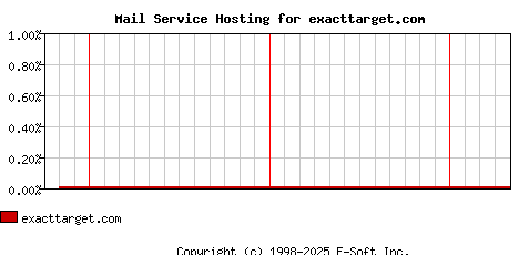 exacttarget.com MX Hosting Market Share Graph