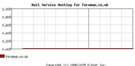 forumup.co.uk MX Hosting Market Share Graph