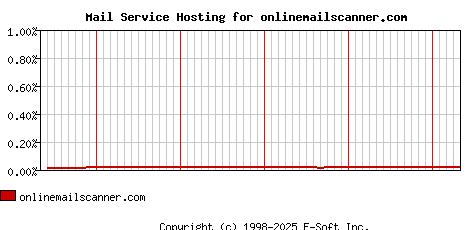 onlinemailscanner.com MX Hosting Market Share Graph