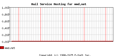 mmd.net MX Hosting Market Share Graph