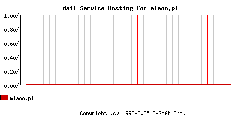 miaoo.pl MX Hosting Market Share Graph