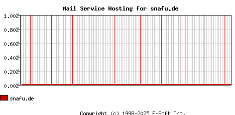 snafu.de MX Hosting Market Share Graph