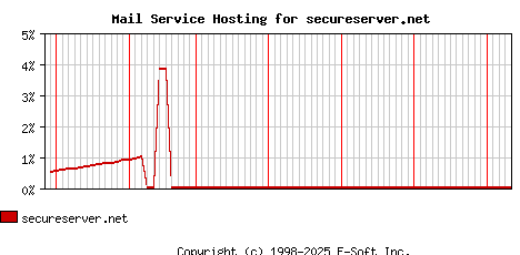 secureserver.net MX Hosting Market Share Graph