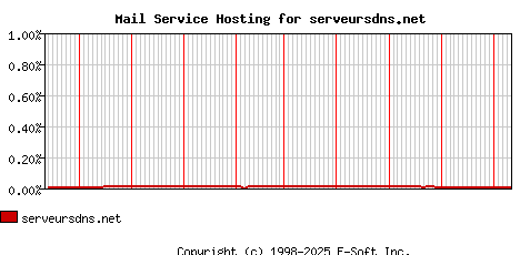 serveursdns.net MX Hosting Market Share Graph