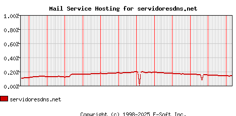 servidoresdns.net MX Hosting Market Share Graph