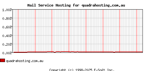 quadrahosting.com.au MX Hosting Market Share Graph
