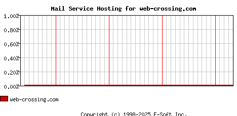 web-crossing.com MX Hosting Market Share Graph