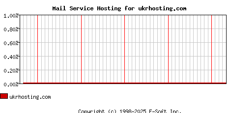 ukrhosting.com MX Hosting Market Share Graph