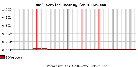100ws.com MX Hosting Market Share Graph