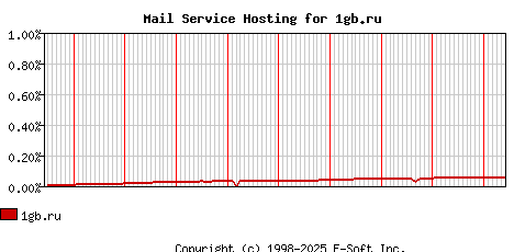 1gb.ru MX Hosting Market Share Graph