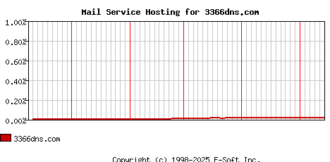3366dns.com MX Hosting Market Share Graph