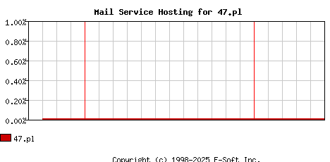47.pl MX Hosting Market Share Graph