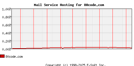80code.com MX Hosting Market Share Graph