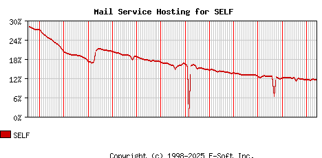 SELF MX Hosting Market Share Graph