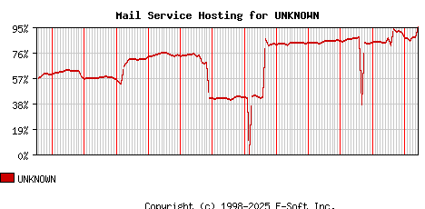 UNKNOWN MX Hosting Market Share Graph
