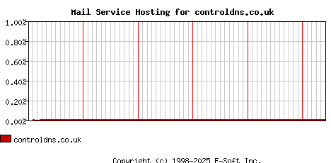 controldns.co.uk MX Hosting Market Share Graph