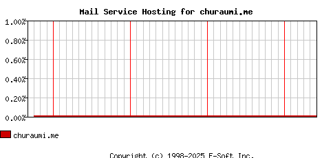 churaumi.me MX Hosting Market Share Graph