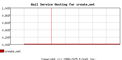 create.net MX Hosting Market Share Graph