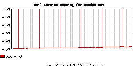 cscdns.net MX Hosting Market Share Graph