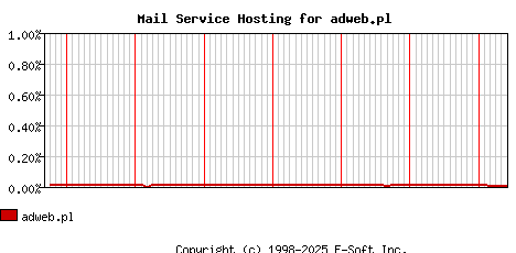 adweb.pl MX Hosting Market Share Graph