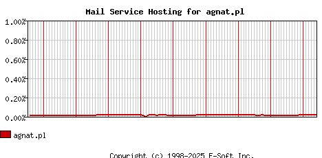 agnat.pl MX Hosting Market Share Graph
