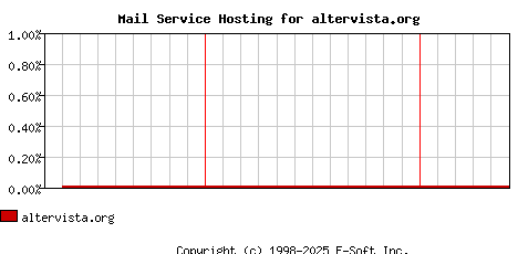 altervista.org MX Hosting Market Share Graph