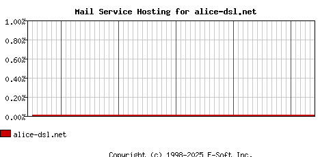 alice-dsl.net MX Hosting Market Share Graph