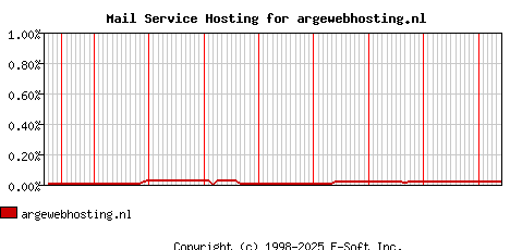 argewebhosting.nl MX Hosting Market Share Graph
