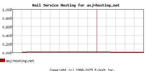 asj-hosting.net MX Hosting Market Share Graph