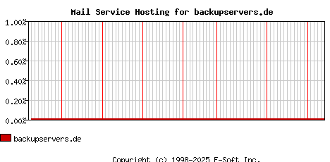 backupservers.de MX Hosting Market Share Graph