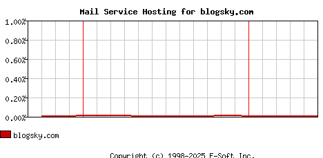 blogsky.com MX Hosting Market Share Graph