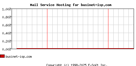 businet-isp.com MX Hosting Market Share Graph