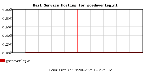 goedoverleg.nl MX Hosting Market Share Graph