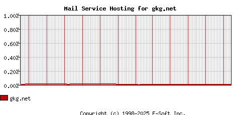 gkg.net MX Hosting Market Share Graph