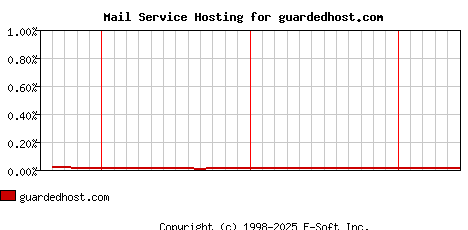 guardedhost.com MX Hosting Market Share Graph