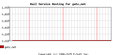 gwtc.net MX Hosting Market Share Graph