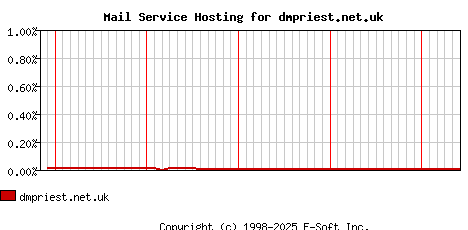 dmpriest.net.uk MX Hosting Market Share Graph