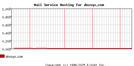 dnssys.com MX Hosting Market Share Graph