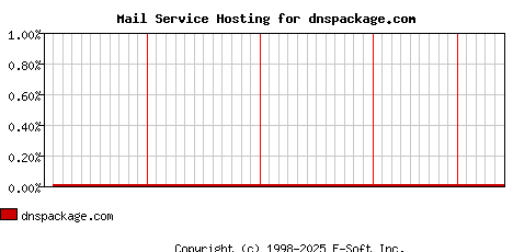 dnspackage.com MX Hosting Market Share Graph