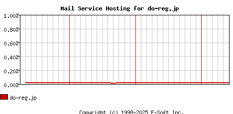 do-reg.jp MX Hosting Market Share Graph