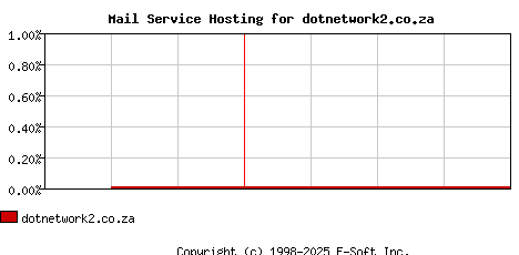 dotnetwork2.co.za MX Hosting Market Share Graph