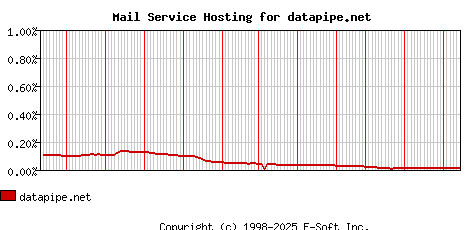 datapipe.net MX Hosting Market Share Graph