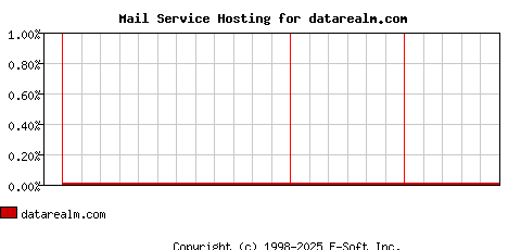 datarealm.com MX Hosting Market Share Graph