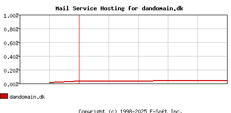 dandomain.dk MX Hosting Market Share Graph